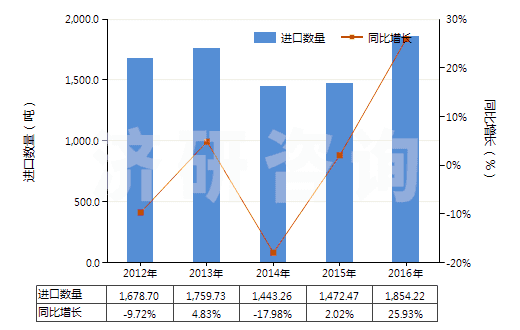 2012-2016年中國非零售與人纖短纖混紡聚酯短纖紗(混紡指按重量計聚酯短纖含量在85%以下)(HS55095100)進口量及增速統(tǒng)計